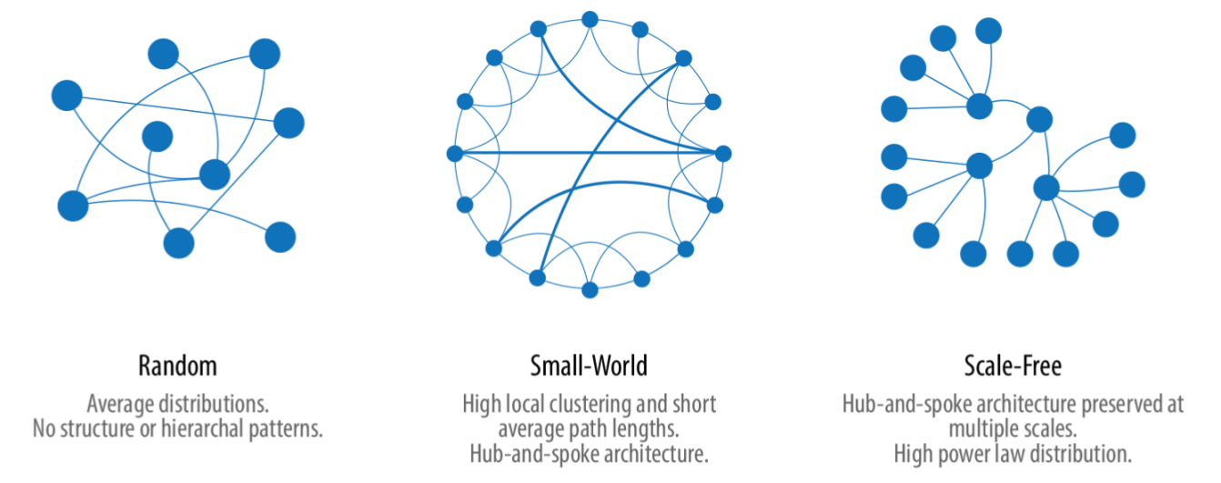 Zufalls-, Small-World- und Scale-Free-Graphen (Needham/Hodler 2019, S. 17, Bild 2-3)