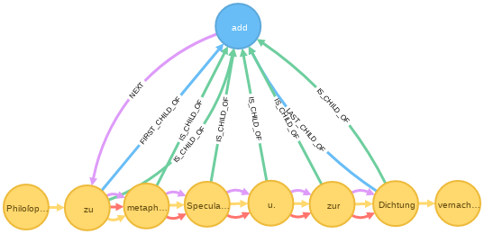 XML-Hierarchie eines `<add>`-Elements und der von ihm umfassten Wörter im Graphen.