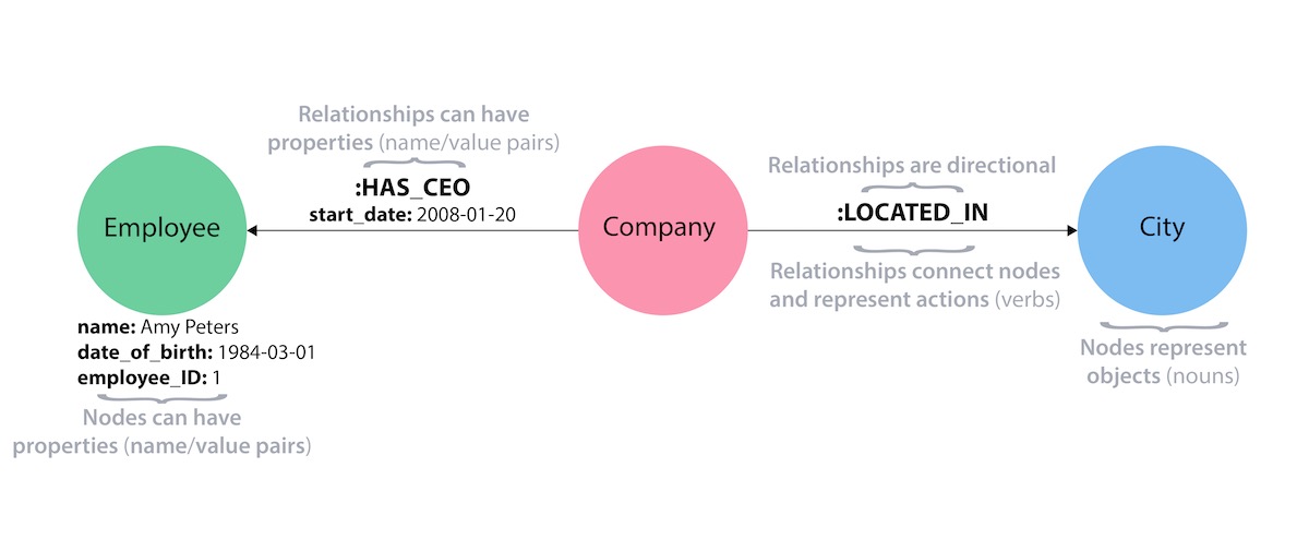 Labeled Property Graph